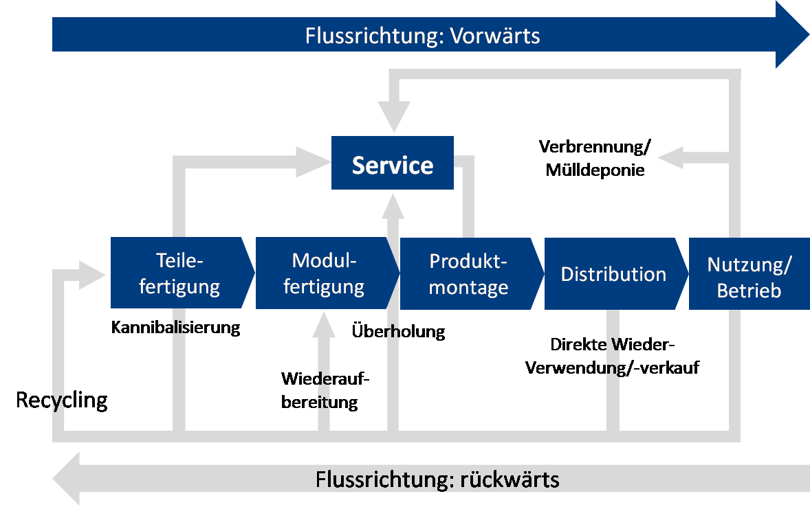 Closed Loop Supply Chain